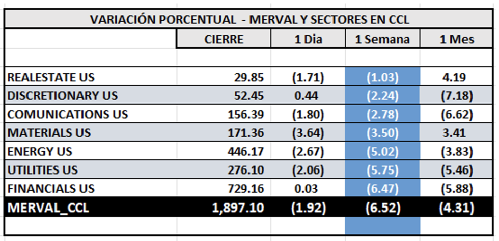 Indices Bursátiles - MERVAL CCL por sectores al 30 de mayo 2025