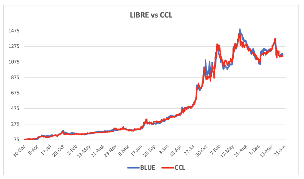 Evolución de las cotizaciones del dólar al 6 de junio 2025