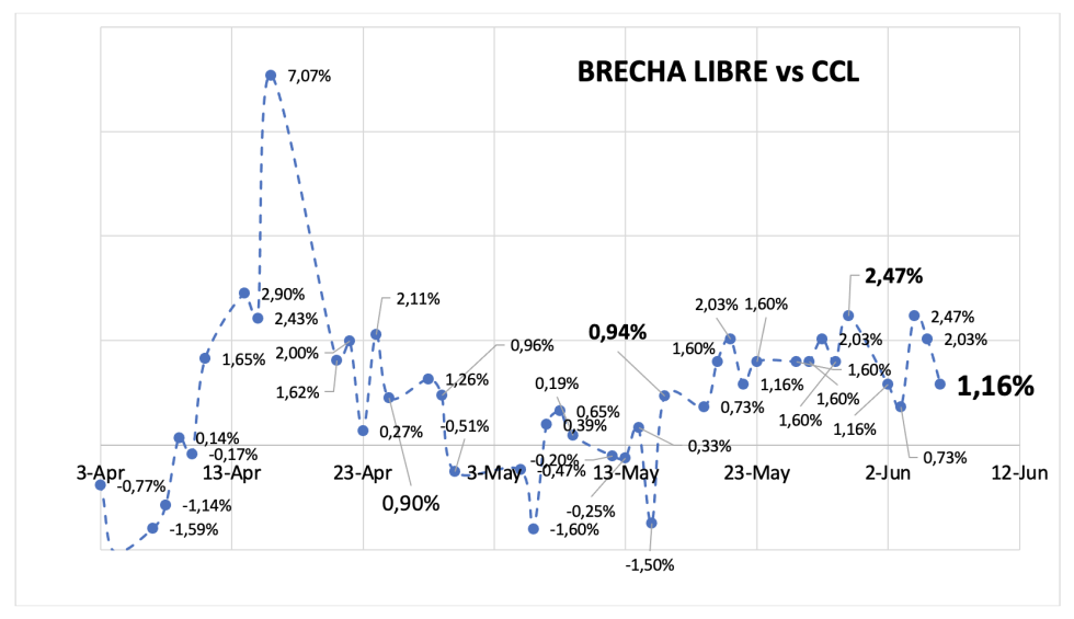 Evolución de las cotizaciones del dólar al 6 de junio 2025