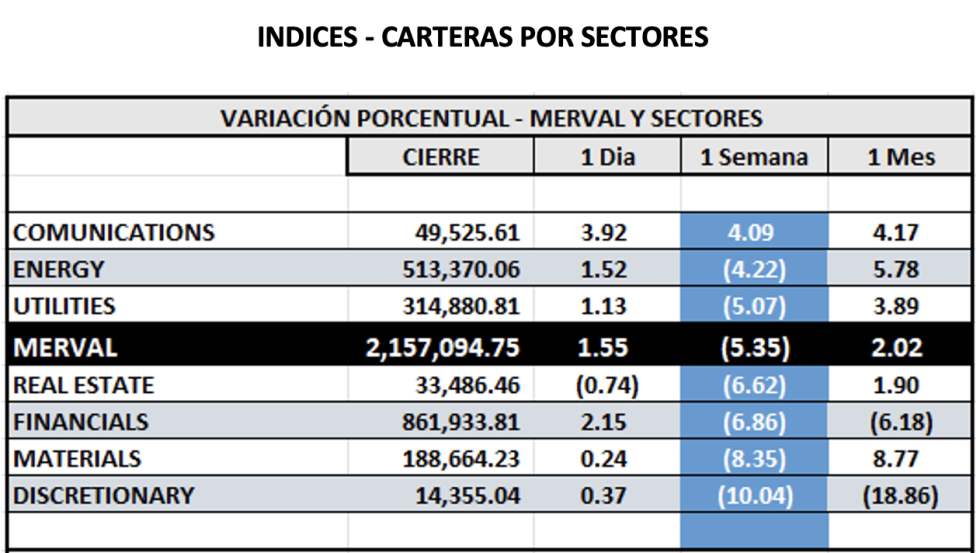 Indices Bursátiles - MERVAL por sectores al 6 de junio 2025