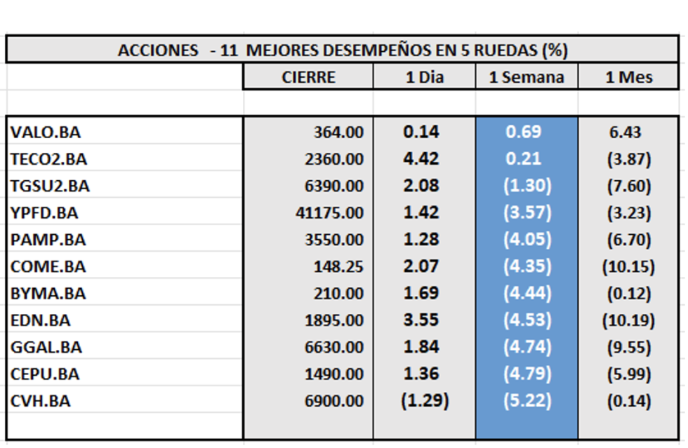 Indices Bursátiles - Acciones de mejor desempeño al 6 de junio 2025
