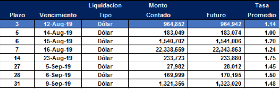 Cauciones en dolares al 9 de agosto 2019