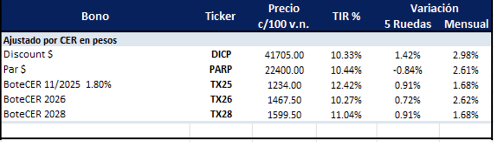 Bonos Argentinos en pesos al 13 de junio 2025