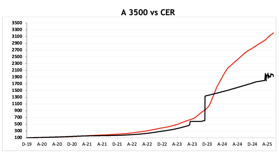 Evolución de las cotizaciones del dólar al 19 de junio 2025
