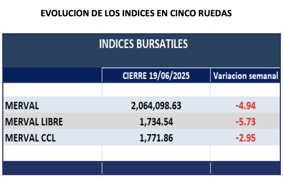 Indices Bursátiles - Evolución semanal al 19 de junio 2025