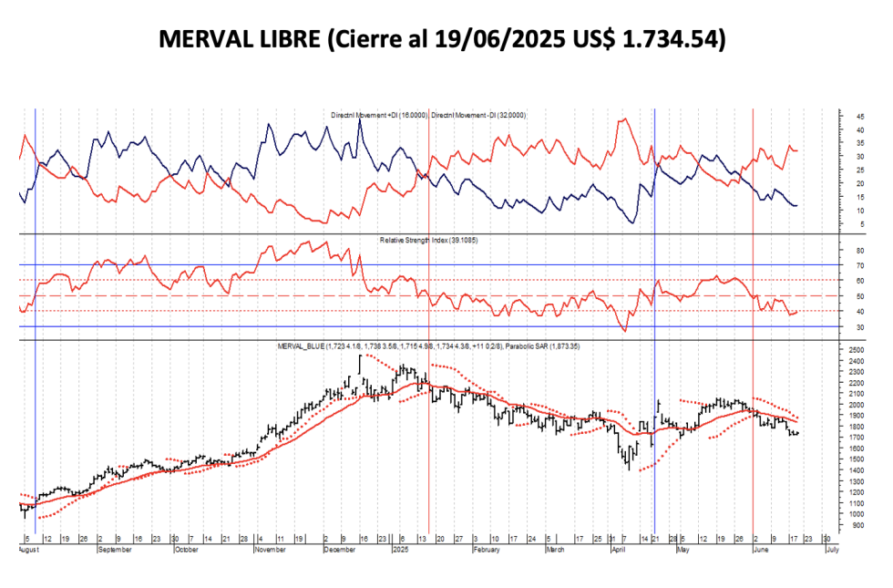 Indices Bursátiles - MERVAL Libre al 19 de junio 2025