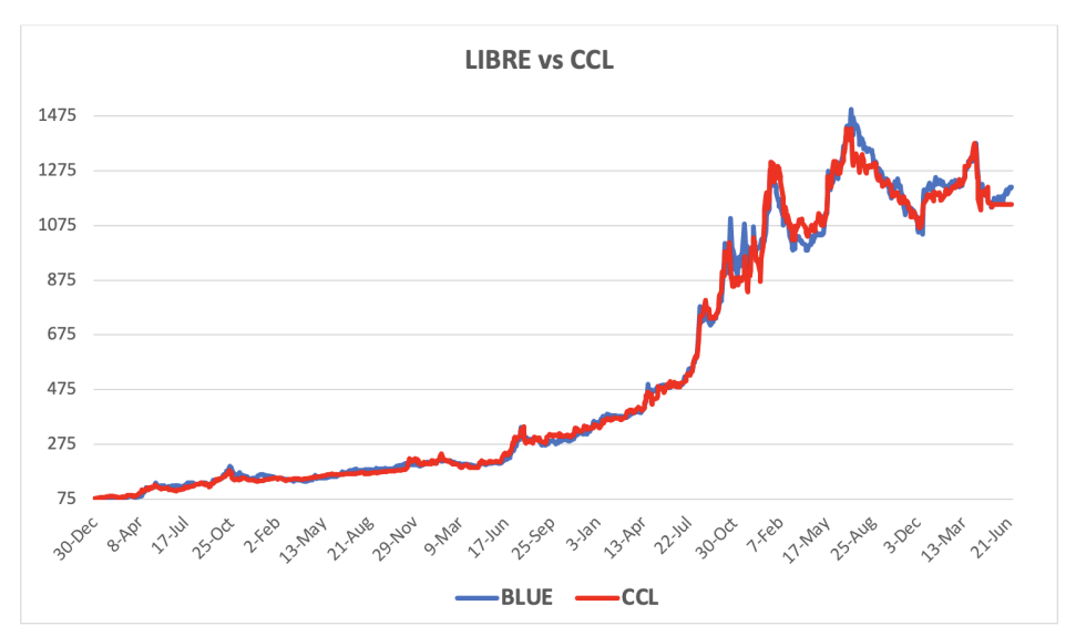 Evolución de las cotizaciones del dólar al 27 de junio 2025