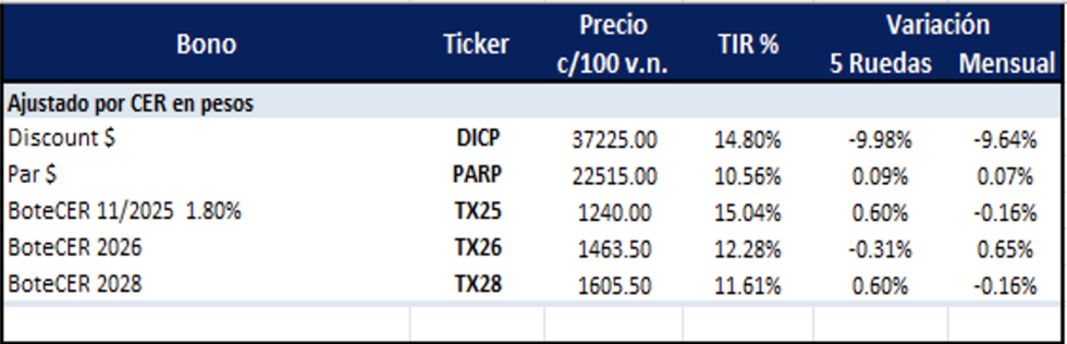 Bonos Argentinos en pesos al 27 de junio 2025