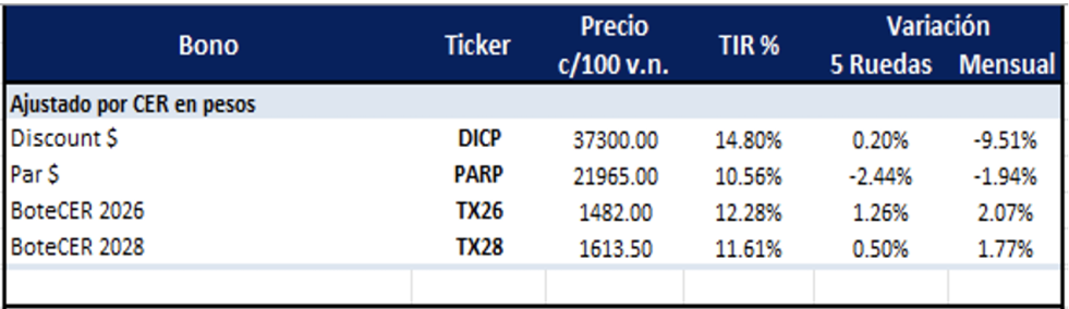 Bonos Argentinos en pesos al 4 de julio 2025