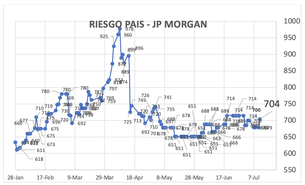 Indice de Riesgo País al 11 de julio 2025