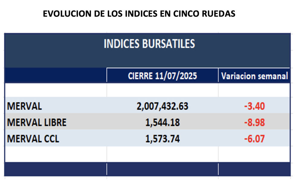 Indices Bursátiles - Evolución semanal al 11 de julio 2025