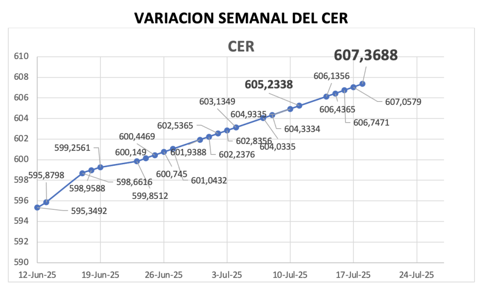 Variación semanal del índice CER al 18 de julio 2025
