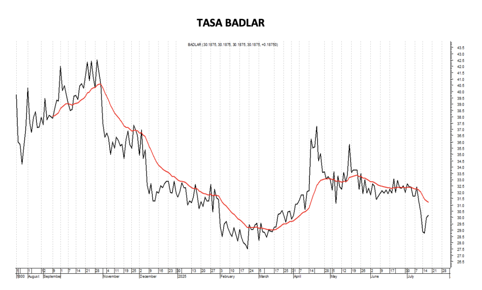 Tasa Badlar al 18 de julio 2025