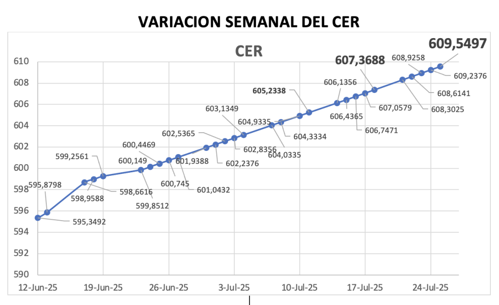 Variación semanal del índice CER al 25 de julio 2025