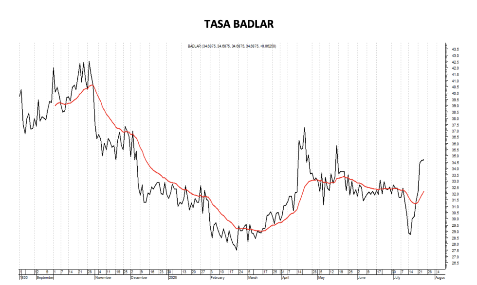 Tasa Badlar al 25 de julio 2025