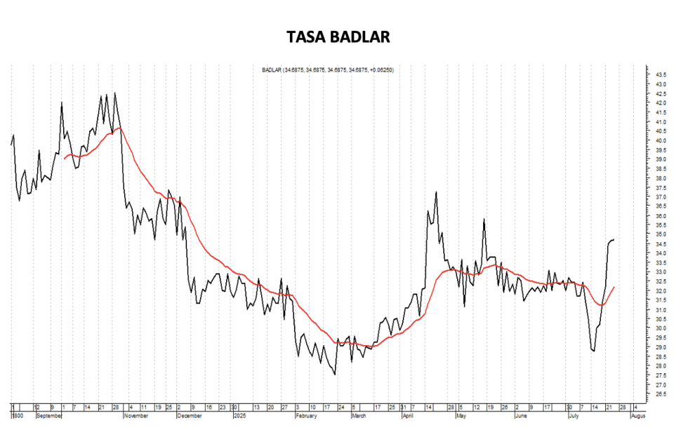 Tasa Badlar al 1 de agosto 2025