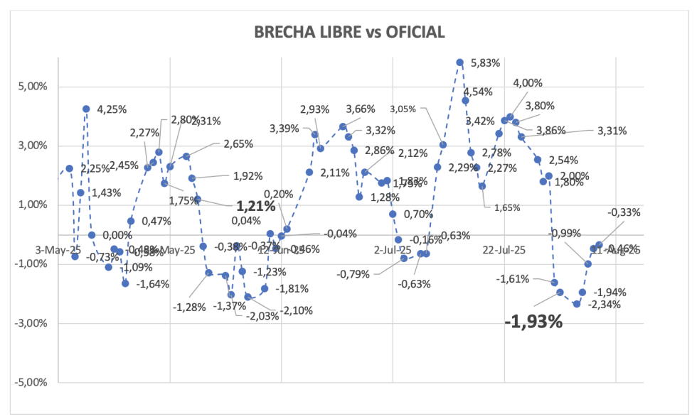 Evolución de las cotizaciones del dólar al 8 de agosto 2025