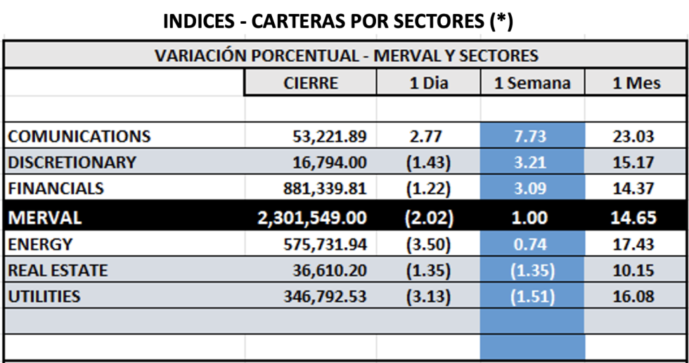 Indices Bursátiles - MERVAL por sectores al 8 de agosto 2025