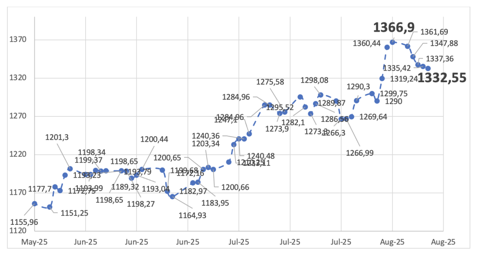 Evolución de las cotizaciones del dólar al 14 de agosto 2025
