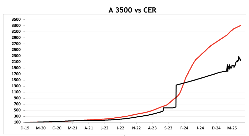Evolución de las cotizaciones del dólar al 22 de agosto 2025