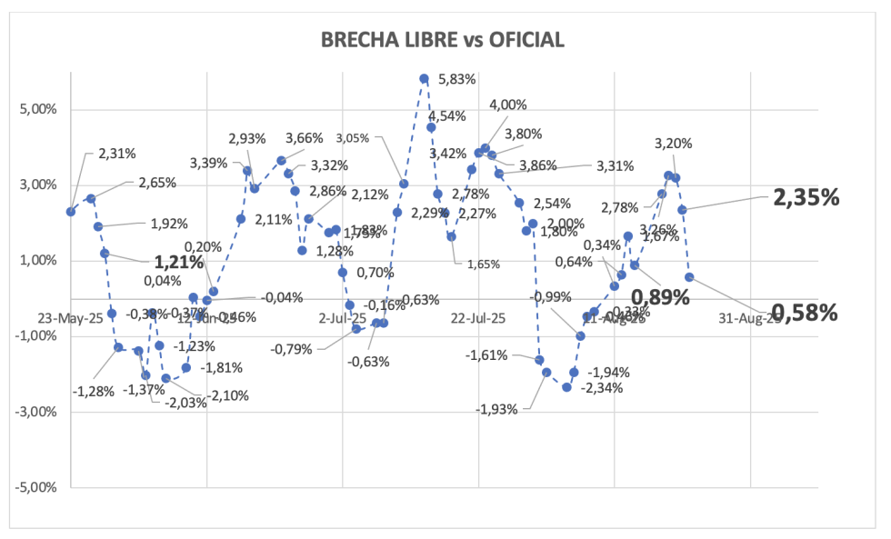 Evolución de las cotizaciones del dólar al 22 de agosto 2025