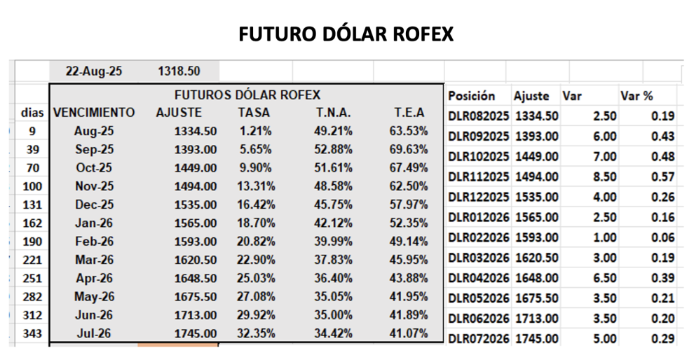 Evolución de las cotizaciones del dólar al 22 de agosto 2025