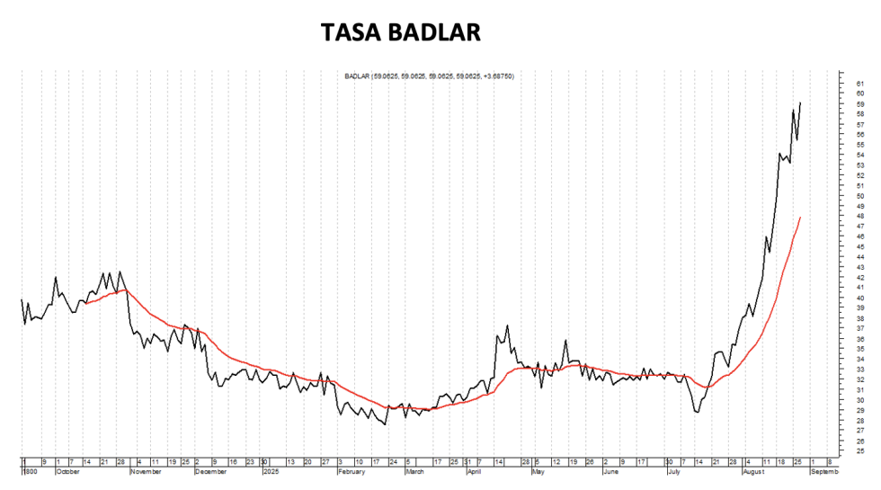Tasa Badlar al 29 de agosto 2025