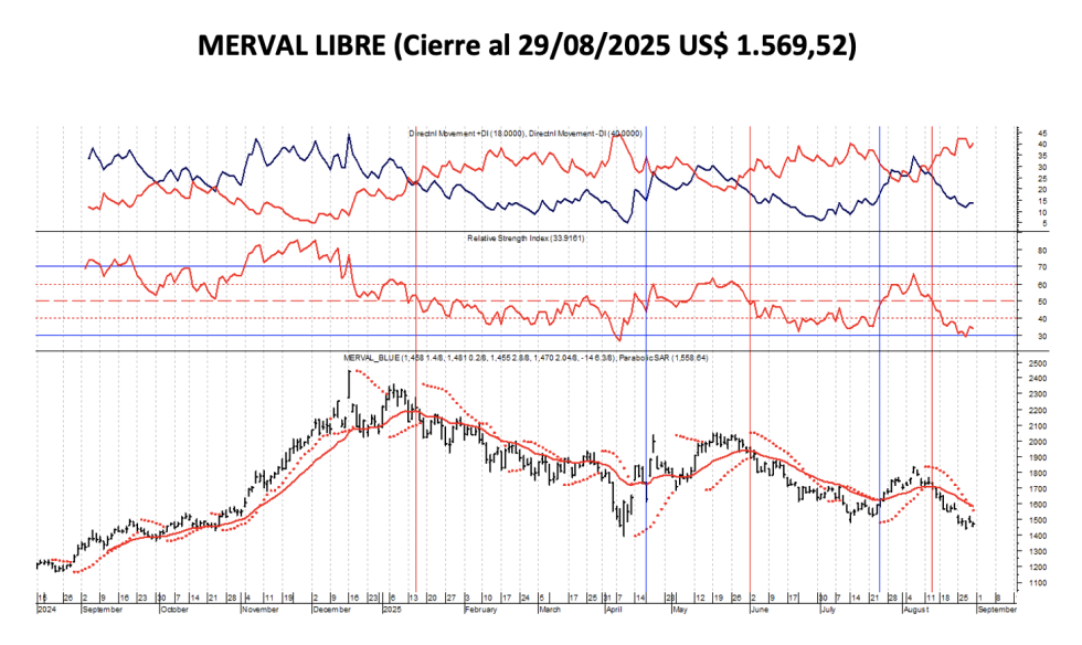 Indices Bursátiles - MERVAL Libre al 29 de agosto 2025