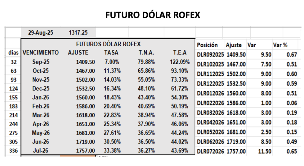 Evolución de las cotizaciones del dólar al 29 de agosto 2025