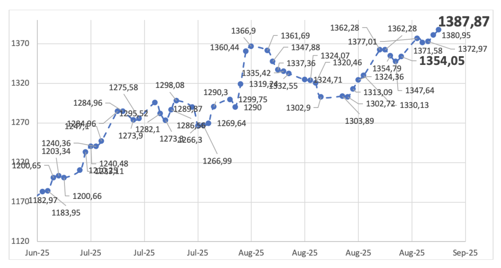 Evolución de las cotizaciones del dólar al 5 de septiembre 2025