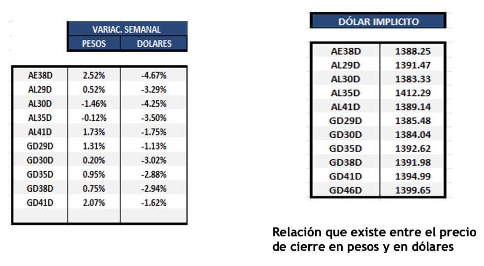Bonos Argentinos en dólares al 5 de septiembre 2025