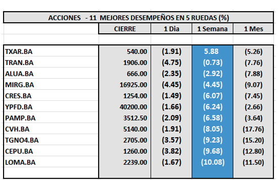 Indices Bursátiles - Acciones de mejor desempeño al 12 de septiembre 2025