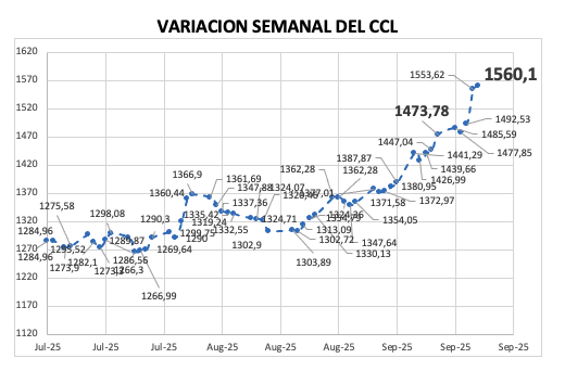 Variación semanal del índice CCL al 19 de septiembre 2025