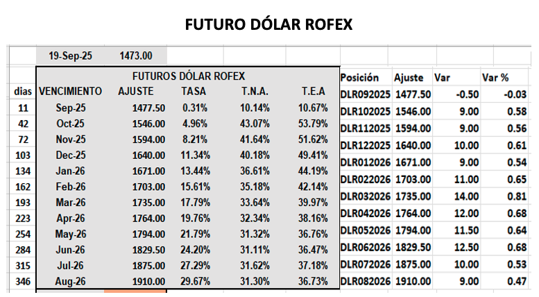 Evolución de las cotizaciones del dólar al 19 de septiembre 2025
