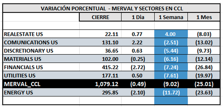 Indices Bursátiles - MERVAL CCL por sectores al 19 de septiembre 2025