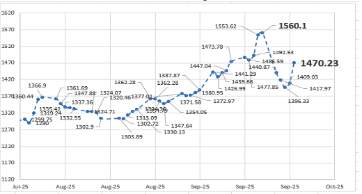 Evolución de las cotizaciones del dólar al 26 de septiembre 2025