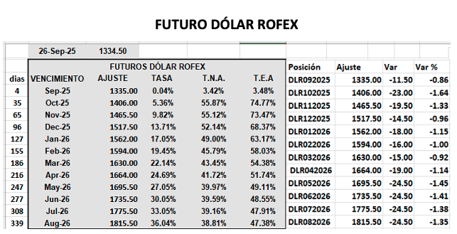 Evolución de las cotizaciones del dólar al 26 de septiembre 2025
