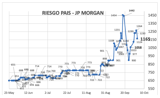 Indice de Riesgo País al 3 de octubre 2025
