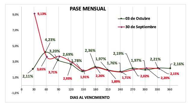 Evolución de las cotizaciones del dólar al 3 de octubre 2025