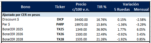 Bonos Argentinos en pesos al 10 de octubre 2025