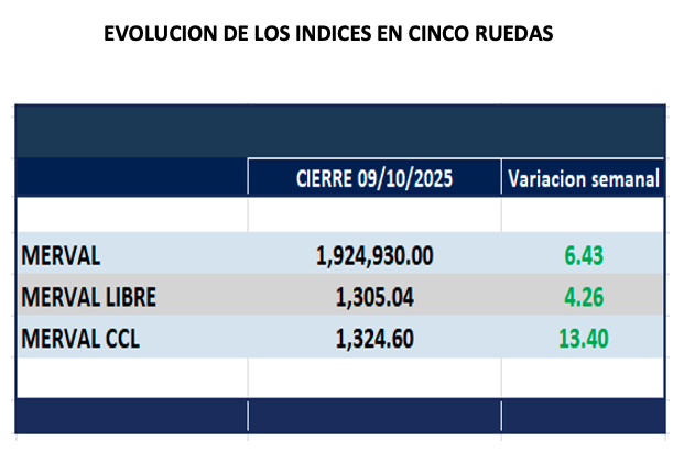 Indices Bursátiles - Evolución semanal al 10 de octubre 2025