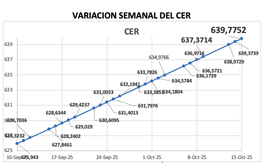 Variación semanal del índice CER al 17 de octubre 2025