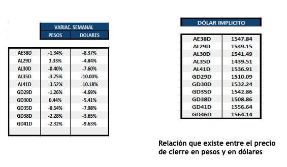 Bonos Argentinos en dólares al 17 de octubre 2025