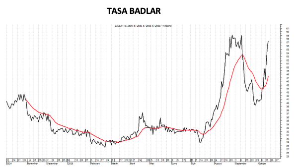 Tasa Badlar al 17 de octubre 2025