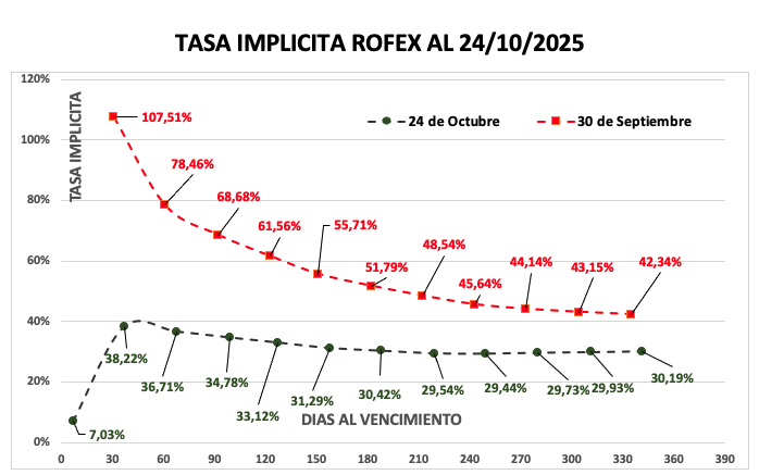 Evolución de las cotizaciones del dólar al 24 de octubre 2025