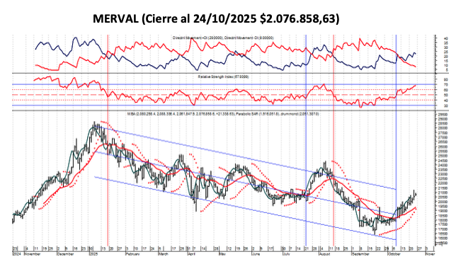 Indices Bursátiles - MERVAL al 24 de octubre 2025