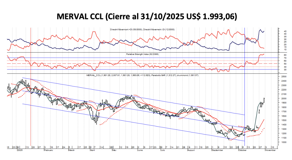 Indices Bursátiles - MERVAL CCL al 31 de octubre 2025