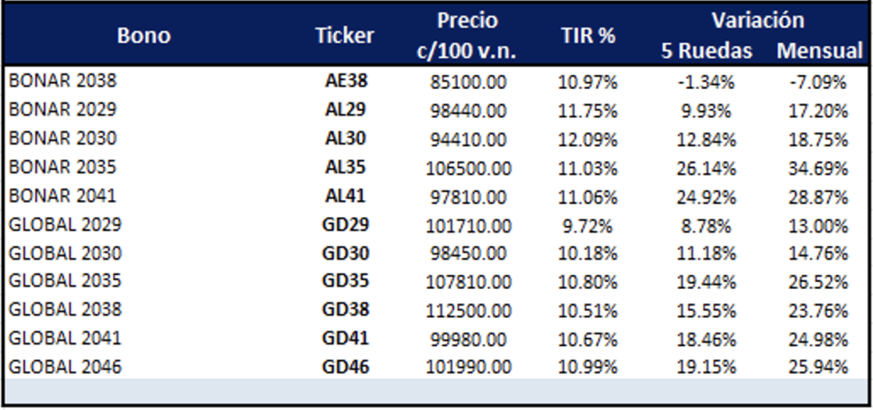 Bonos Argentinos en dólares al 31 de octubre 2025