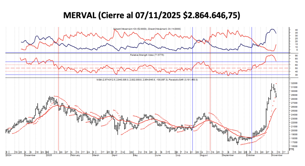 Indices Bursátiles - MERVAL al 7 de noviembre 2025