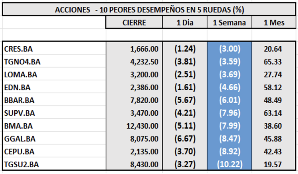 Indices Bursátiles - Acciones de peor desempeño al 7 de noviembre 2025